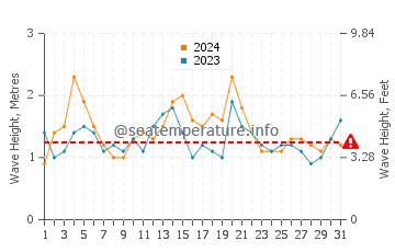 Waves height in Toowoon Bay in March
