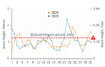Waves height in Topanga Beach in March
