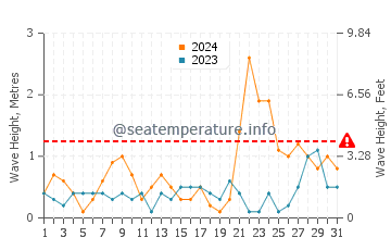 Waves height in Torreguadiaro in March
