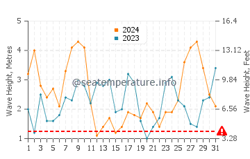 Waves height in Torreira in March