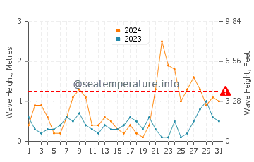 Waves height in Torremuelle in March