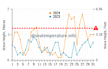 Waves height in Torrox in March