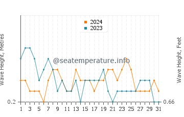 Waves height in Tortosa in March