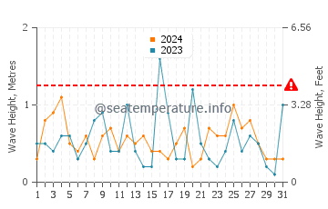 Waves height in Totaranui in March