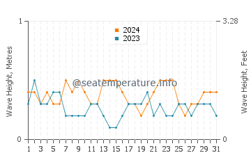 Waves height in Totolan in March