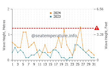 Waves height in Toyama in March