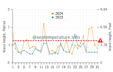 Waves height in Toyohashi in March