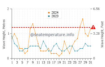 Waves height in Trabucador in March