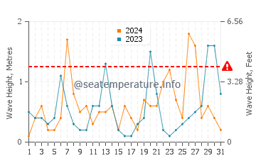 Waves height in Trabzon in March