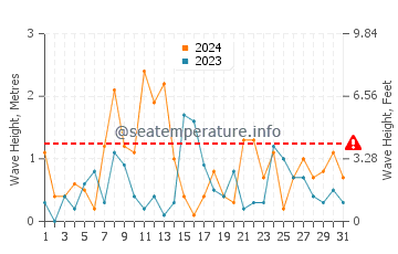 Waves height in Tracadie-Sheila in March