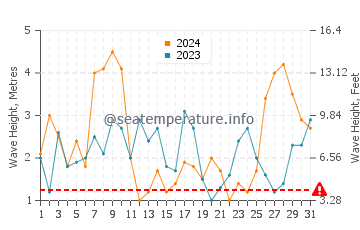Waves height in Trafaria in March