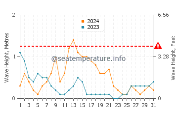 Waves height in Trahan Wetan in March