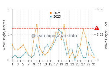Waves height in Traverse City in March