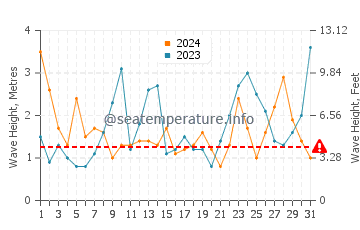 Waves height in Trebeurden in March