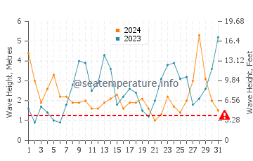 Waves height in Tregana in March