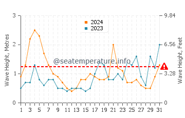 Waves height in Tres Arroyos in March