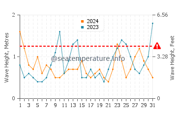 Waves height in Trestel in March