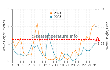 Hauteur des vagues à Tribunj en mars