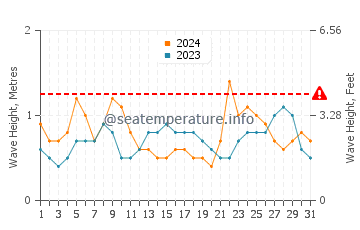 Altezza delle onde Trindade a marzo