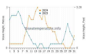 Waves height in Tual in March