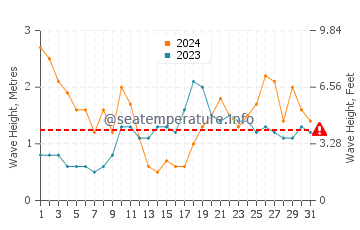 Waves height in Tufia in March