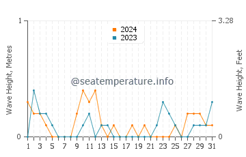 Waves height in Tulalip in March