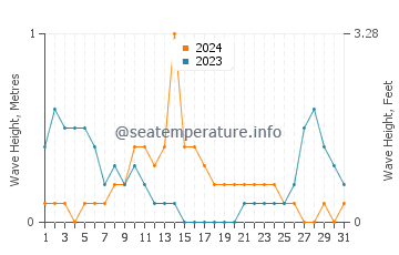Waves height in Tulehu in March