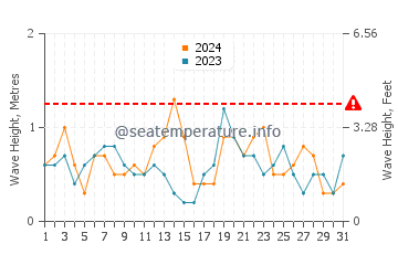 Waves height in Tumby Bay in March