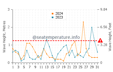Waves height in Turkeli in March