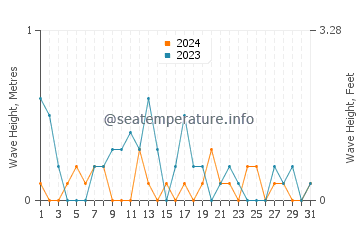 Waves height in Gallipoli in March