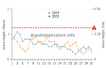 Waves height in Turtle Islands in March