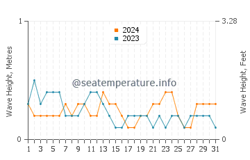 Waves height in Ubay in March
