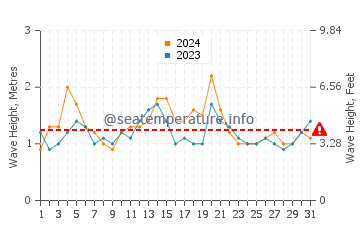 Waves height in Umina Beach in March