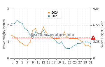 Waves height in Umiray in March