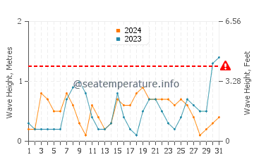Waves height in Umm Lajj in March
