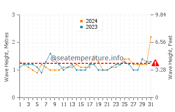Waves height in Unawatuna in March