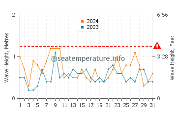 Altezza delle onde Bangor a marzo