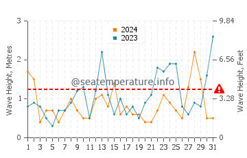 Waves height in Sandgate in March