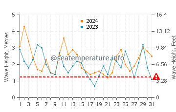 Waves height in Lakeport in March