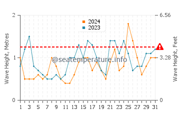 Altezza delle onde Freeport a marzo