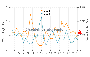 Waves height in Harrington in March