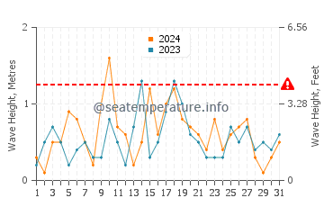 Waves height in Long Beach in March