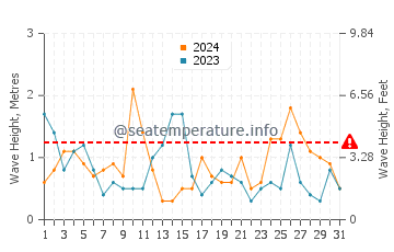 Altezza delle onde Freeport a marzo