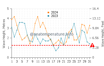 Waves height in Manila in March