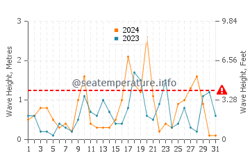 Waves height in Grand Marais in March