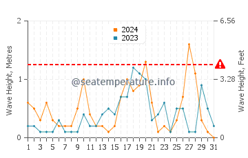 Waves height in Sturgeon Bay in March