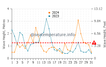 Waves height in Seabrook in March