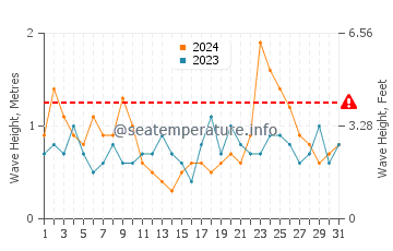 Waves height in Sea Breeze in March