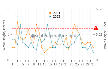 Wellenhöhe in North Sea im März
