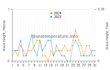 Waves height in Portsmouth in March